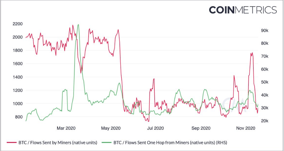 Analysts: Institutional Investor Interest Fueling BTC Rally, Miners' Liquidity Crunch Narrative Debunked 