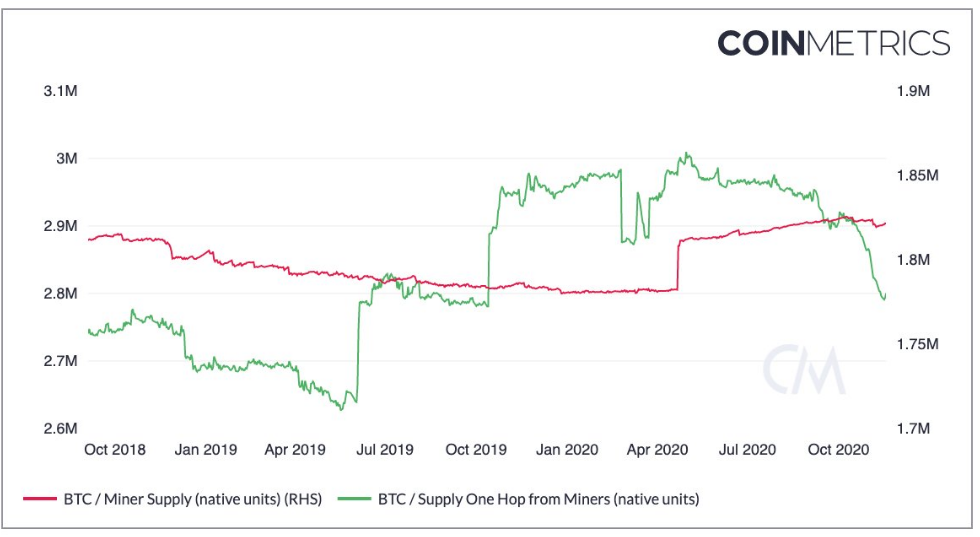 Analysts: Institutional Investor Interest Fueling BTC Rally, Miners' Liquidity Crunch Narrative Debunked 