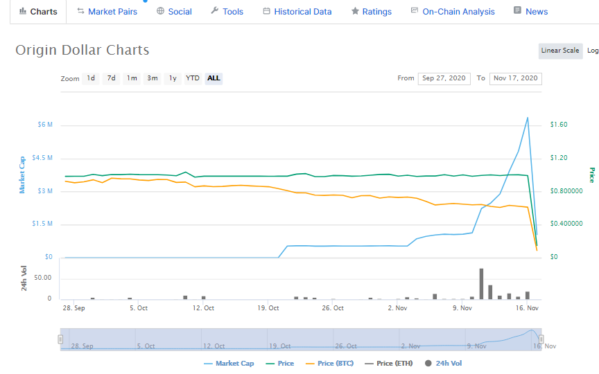 Origin Defi Protocol Suffers Massive Flash Loan Attack- OUSD Stablecoin Value Plunges 85%