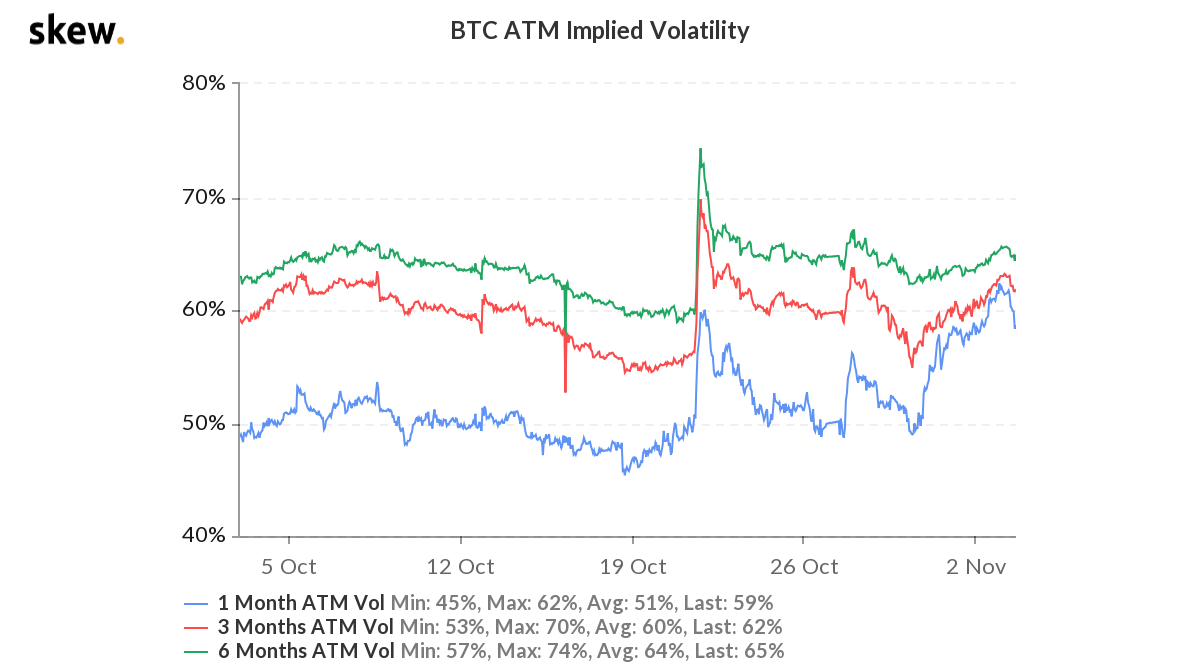 Bitcoin Volatility Expected to Rise After the US Presidential Election