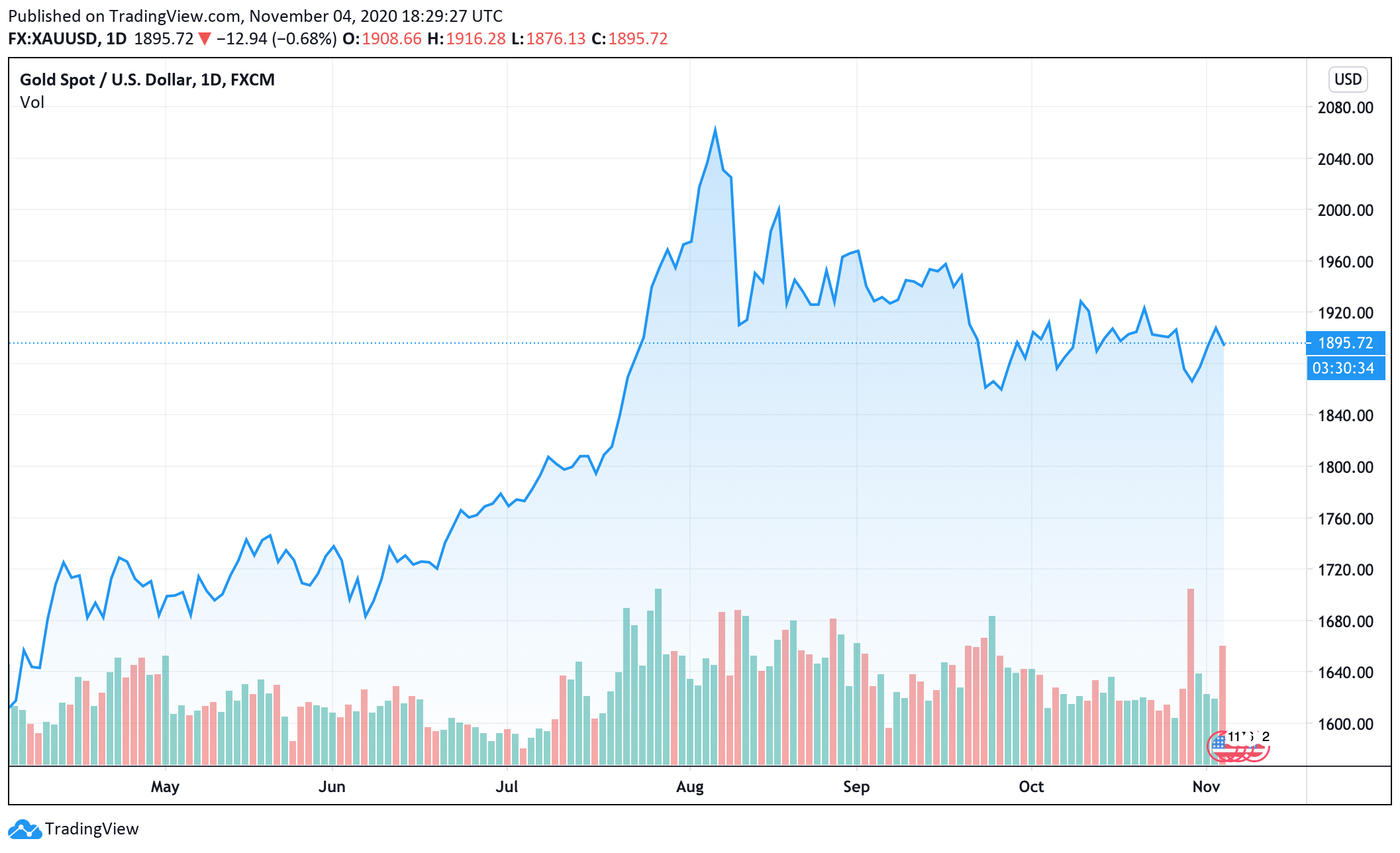 Gold Price Expected to Rally Despite Concerns About Lockdown 2.0