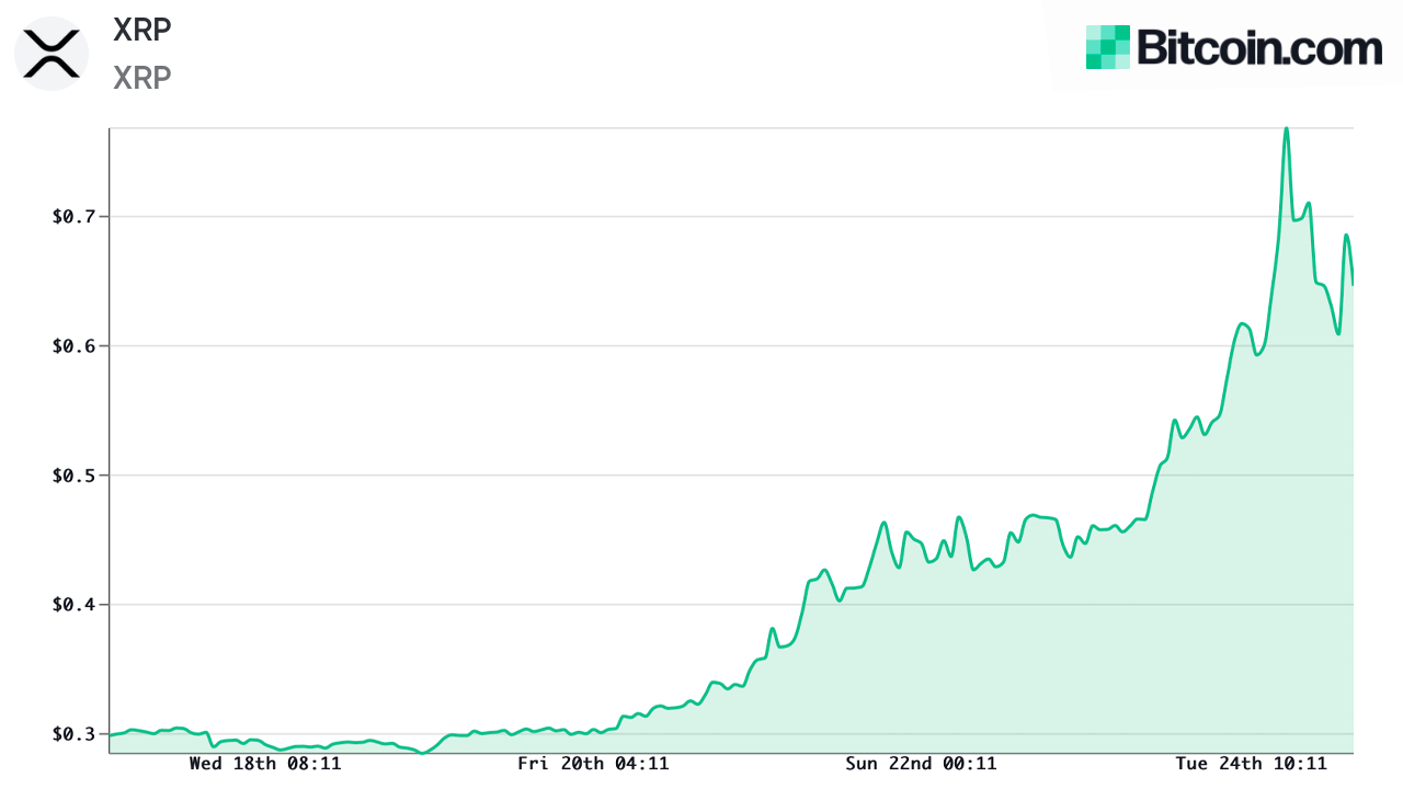 XRP Price Climbed 123% in 30 Days, Spark Token Airdrop Pushes Value Higher