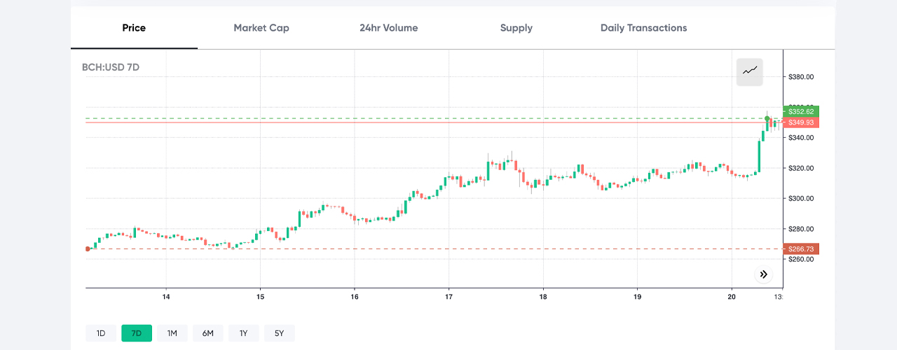 Weekend Market Action Sees Bitcoin Touch $24K, $1 Billion in Short Positions Liquidated