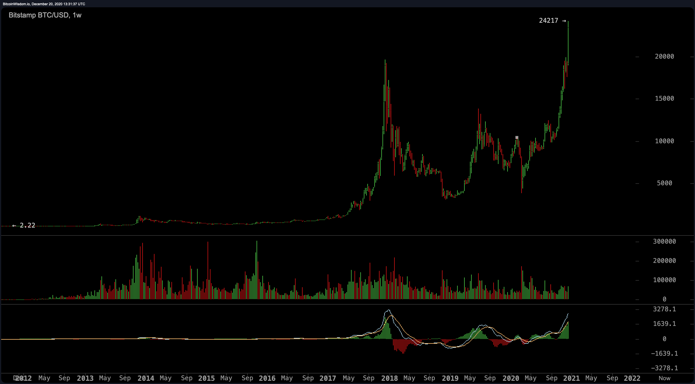 Weekend Market Action Sees Bitcoin Touch $24K, $1 Billion in Short Positions Liquidated