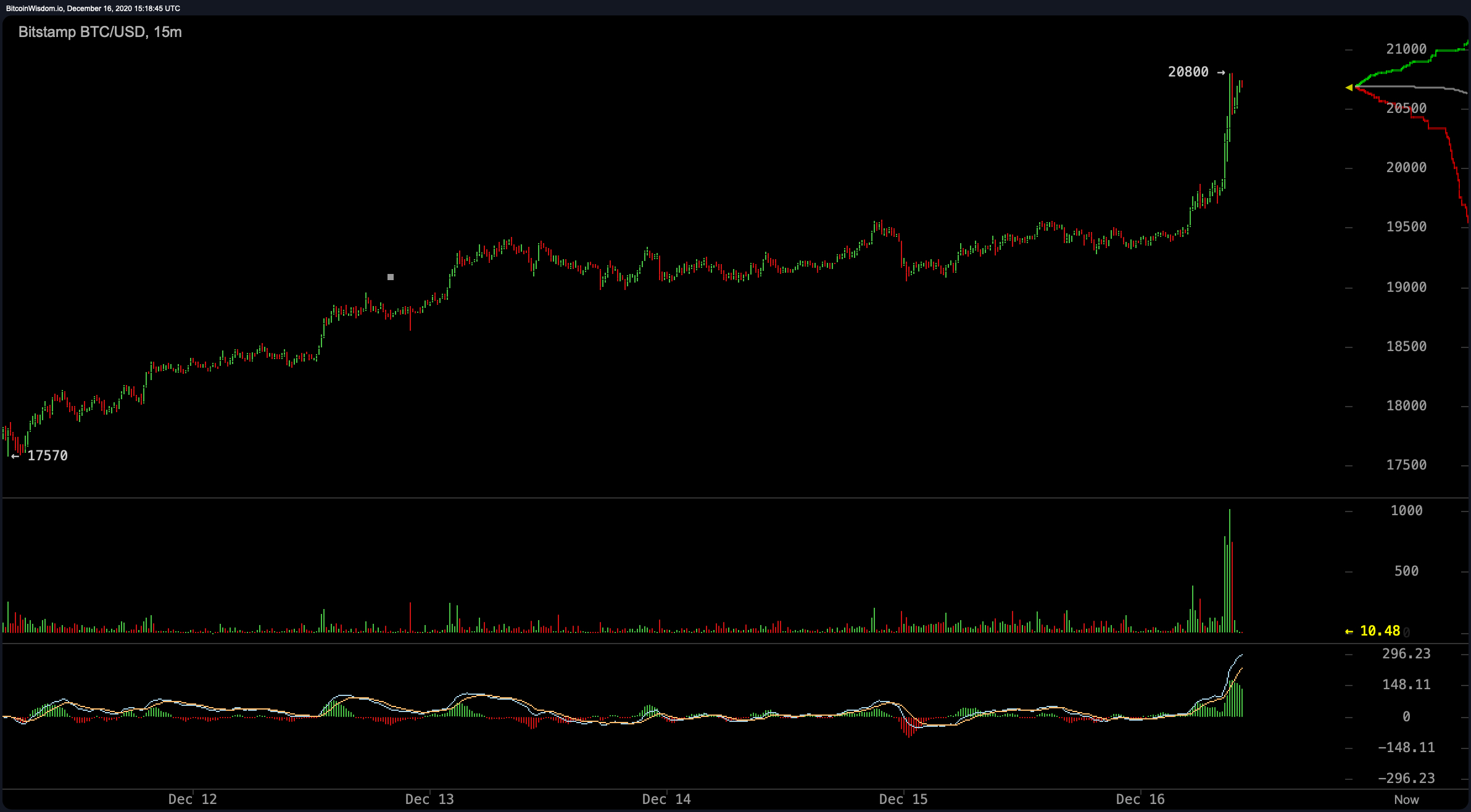 Market Update: Bitcoin Price Hits New All-Time High Over $20k