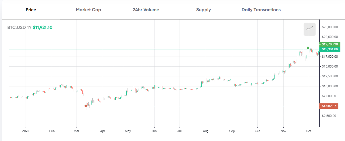 Peter Schiff Blames Government for the Massive Dollar Depreciation — Still Refuses to Accept BTC is Digital Gold