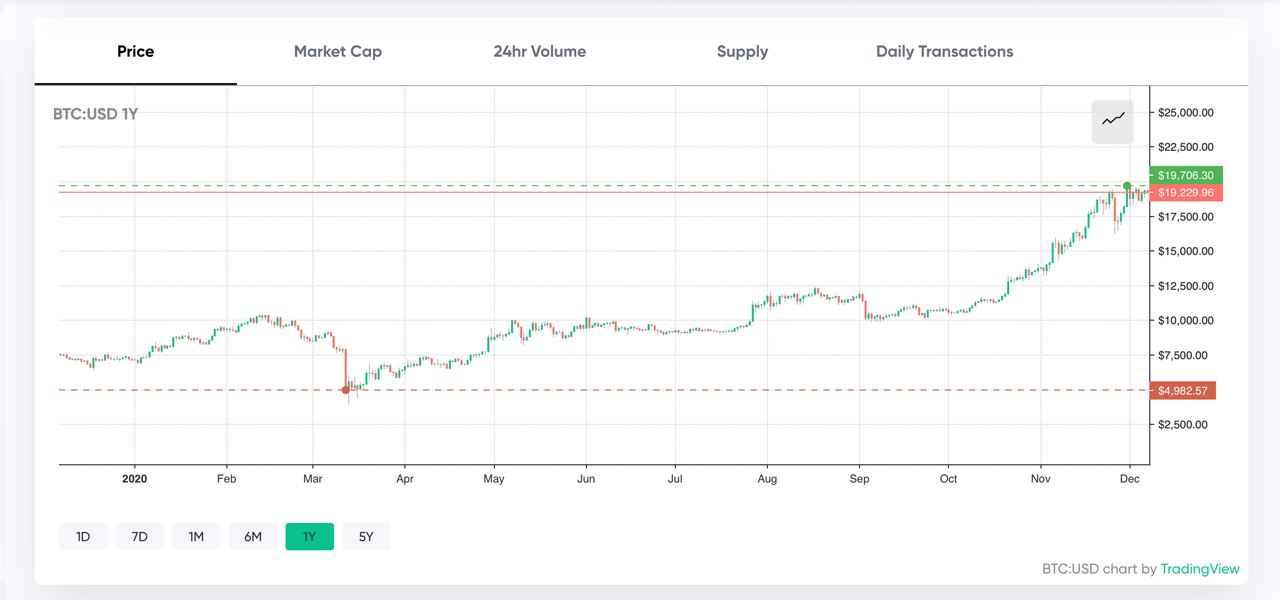 2020’s Crypto Performances: The Biggest Token Losers and This Year’s Top-Performing Cryptocurrencies