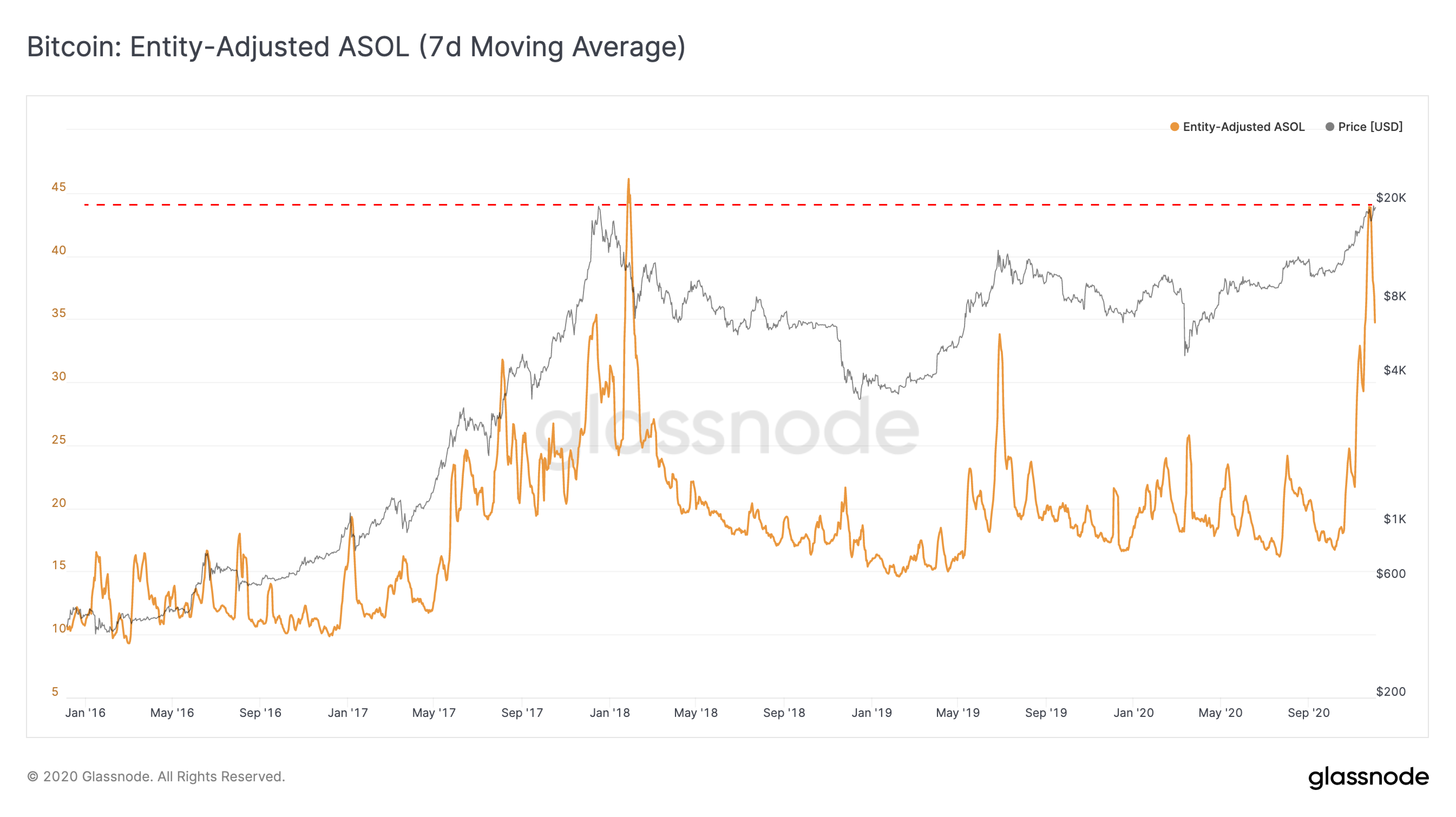 Bitcoin on Exchanges Drop to Lows Not Seen Since 2018, Long-Term Holders Realize Profits