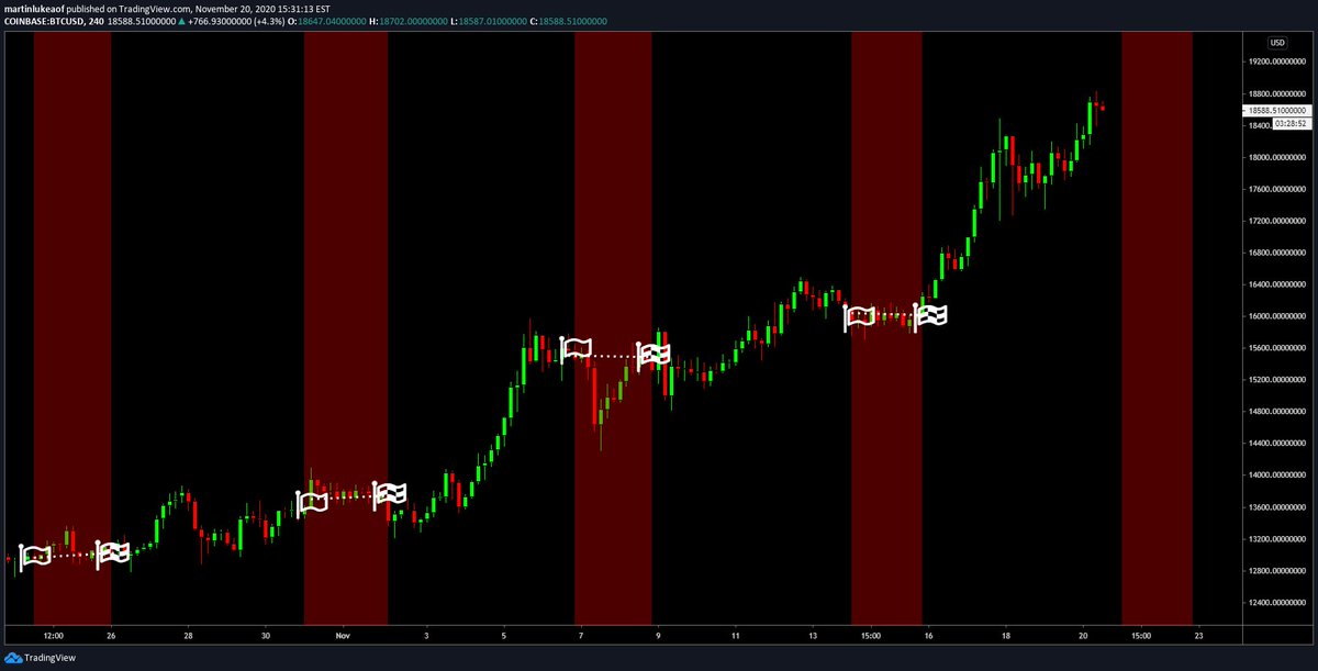 Research Suggests Bitcoin Buying Ramps Up When Traditional US Markets Open