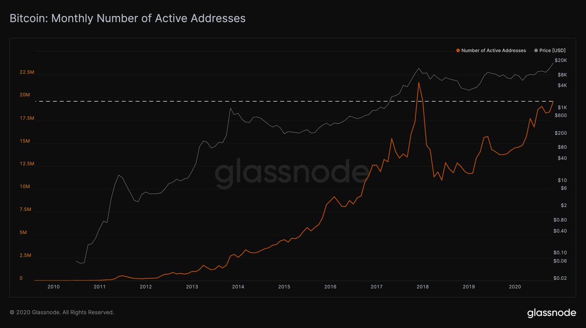 Network Landmarks, Derivatives Records- 2020 Bitcoin Metrics See a Number of All-Time Highs