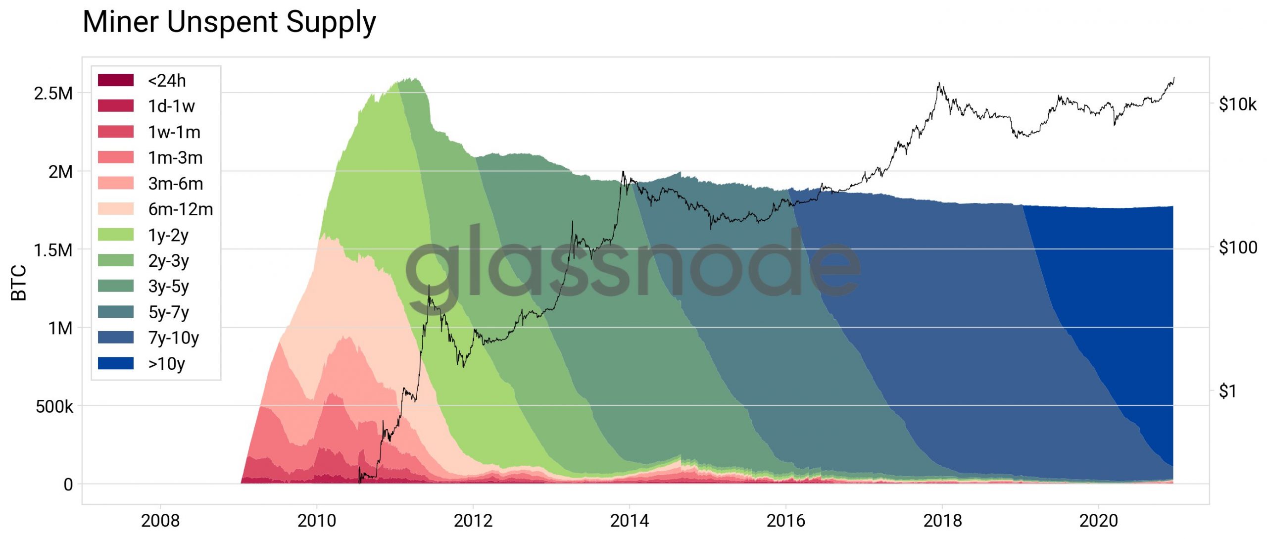 Bitcoin Addresses Holding $1 Million Goes 'Parabolic,' 10% of BTC Supply Sits Idle for 10 Years