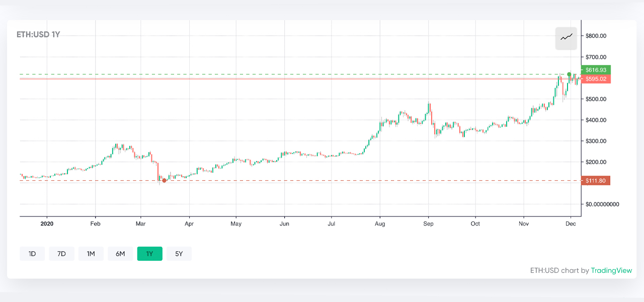 2020’s Crypto Performances: The Biggest Token Losers and This Year’s Top-Performing Cryptocurrencies