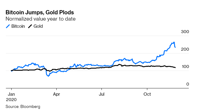 Historian Niall Ferguson Says Bitcoin Is Winning the Covid-19 Monetary Revolution