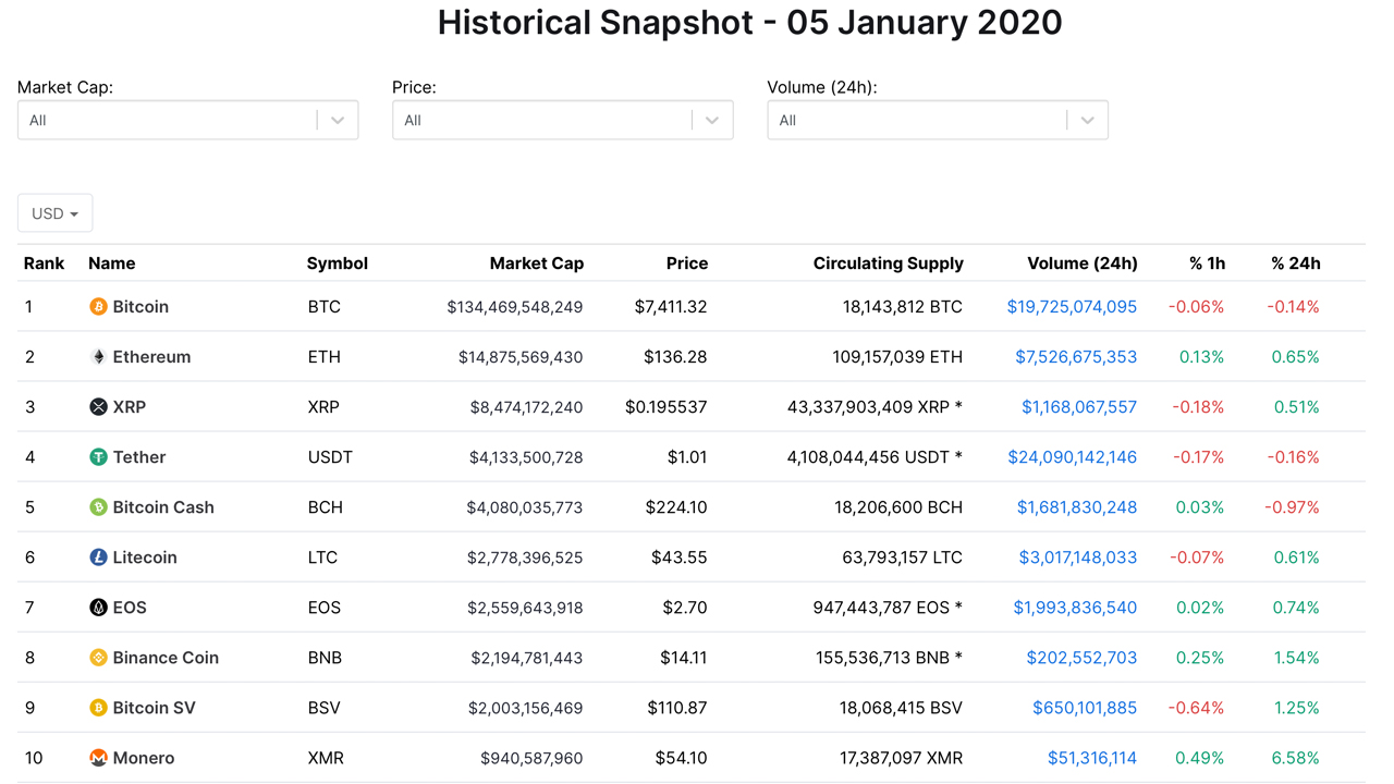 2020’s Crypto Performances: The Biggest Token Losers and This Year’s Top-Performing Cryptocurrencies