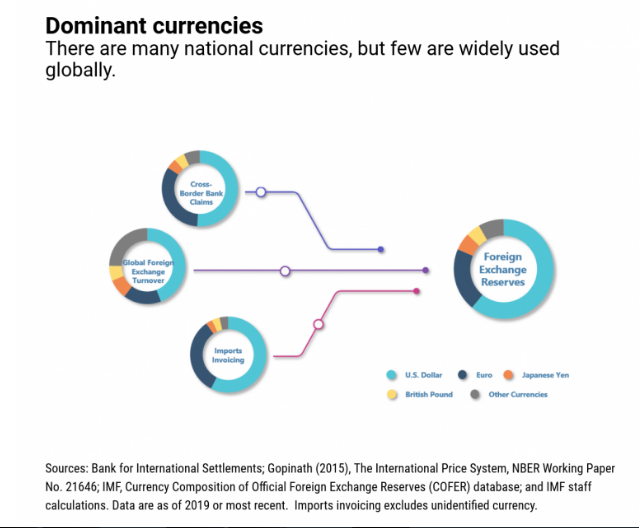 IMF Cautions Central Banks May Have to Rethink What Constitutes Reserves