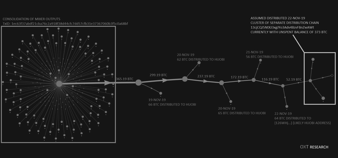 Onchain Researchers Suspect Chinese Government Sold Plustoken’s Billion-Dollar Bitcoin Hoard Last Year