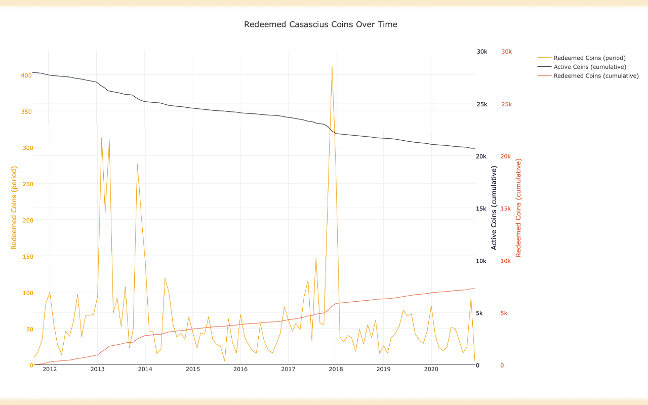 Last Month Casascius Owners Redeemed the Highest Number of Physical Bitcoins in 3 Years