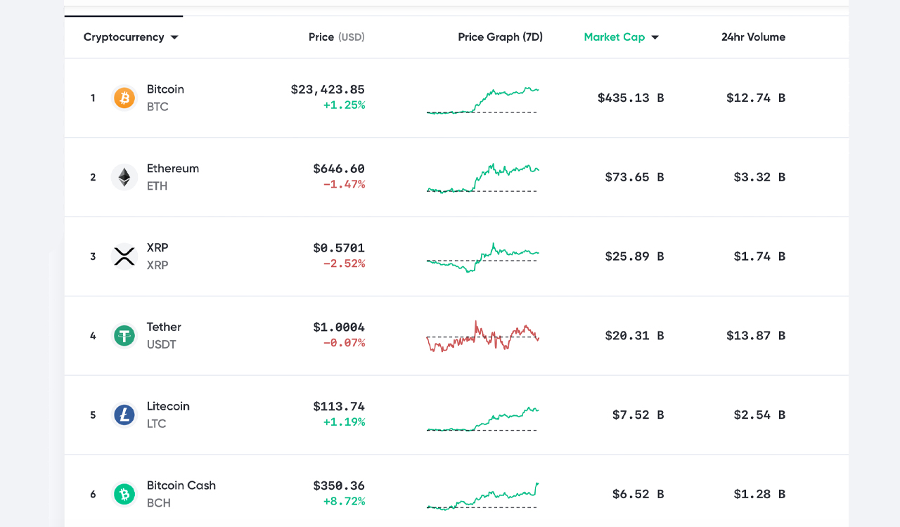 Weekend Market Action Sees Bitcoin Touch $24K, $1 Billion in Short Positions Liquidated