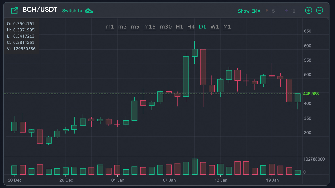 Crypto Economy Shaves $100 Billion, Digital Asset Markets Recover Some Losses