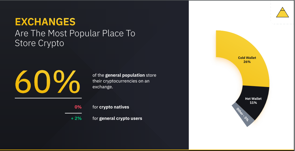 Study: 60% of Digital Asset Holders Store Funds on Exchanges While Half Derive an Income From Crypto