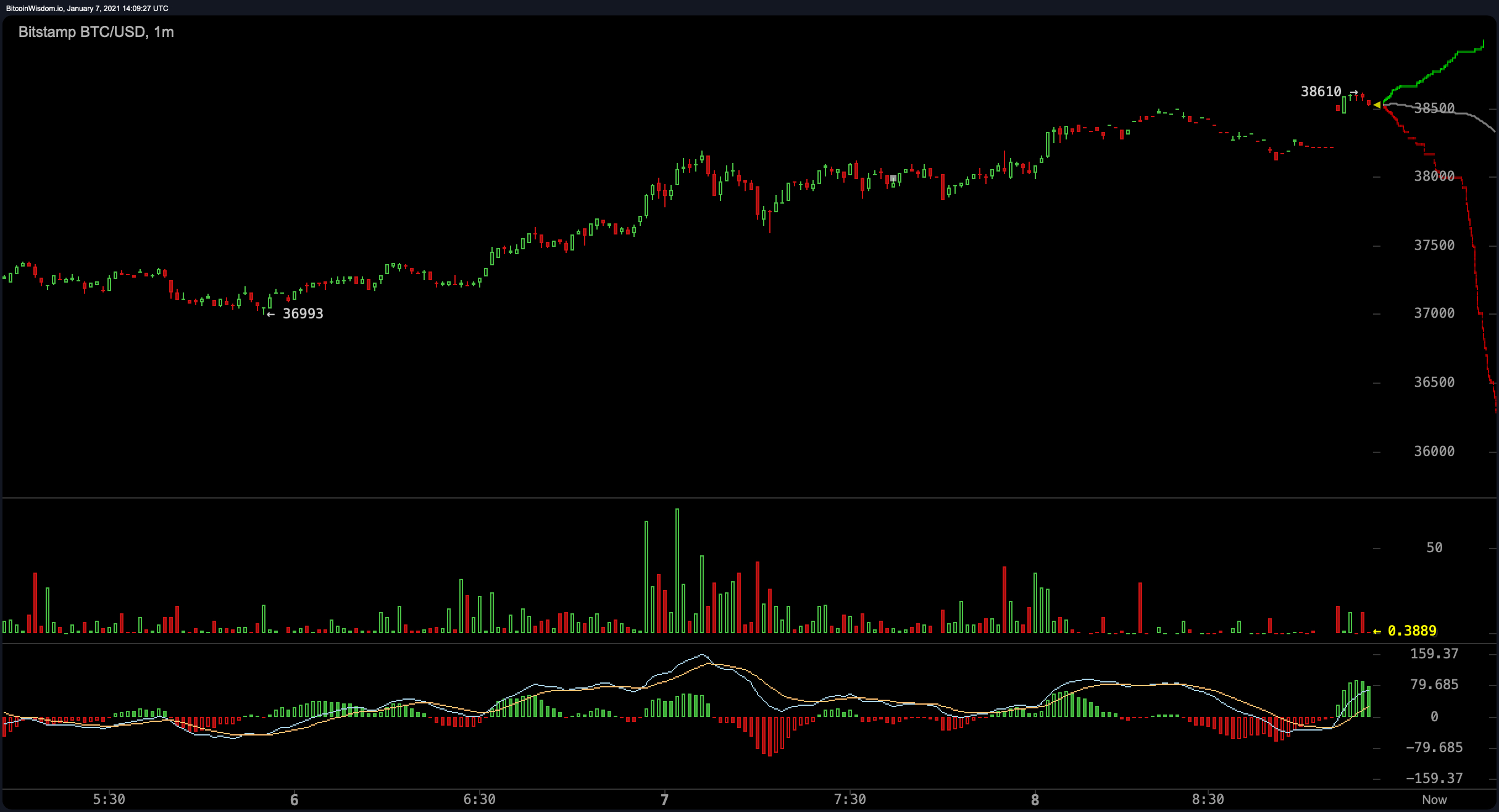 Bitcoin Price Leaps Over $38,600, Analyst Says BTC's Parabolic Move 'Highly Abnormal'