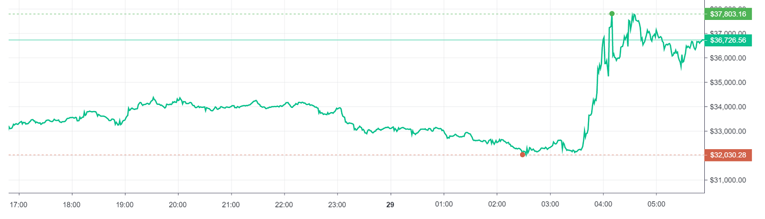 Elon Musk Changes Twitter Profile to Bitcoin, Tweets 'It Was Inevitable' — BTC Price Skyrockets