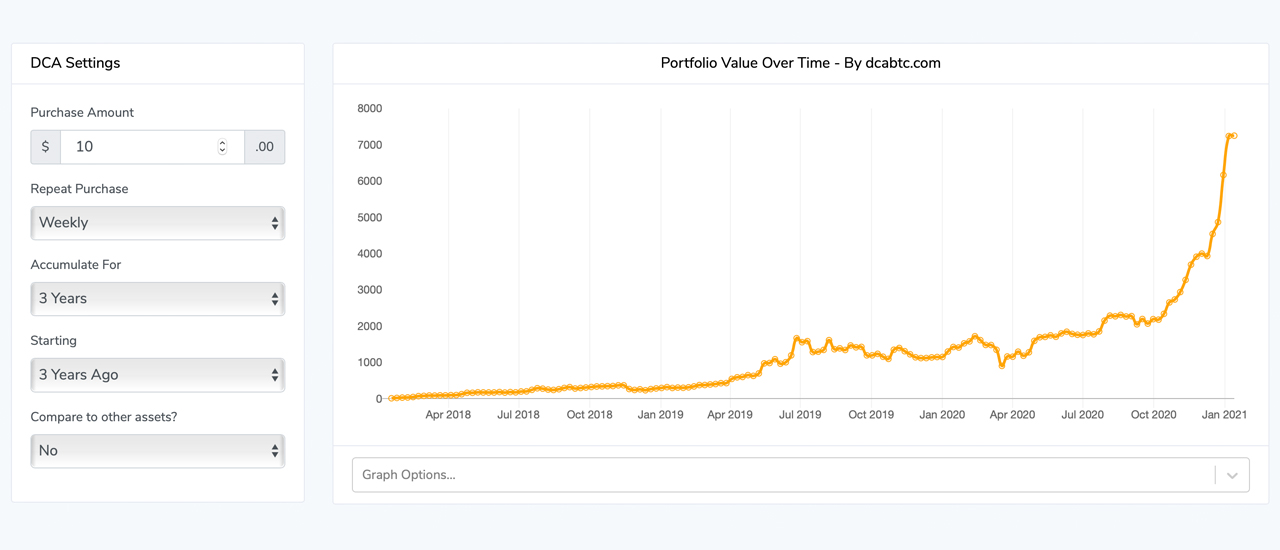 Dollar-Cost Averaging Crypto Profits: Low-Risk Bitcoin Investing Without All the Stress