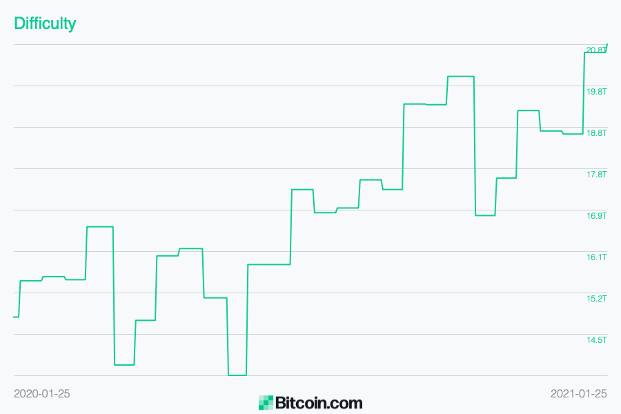 While BTC's Hashrate Remains High, It's More Difficult Than Ever Before to Mine Bitcoin