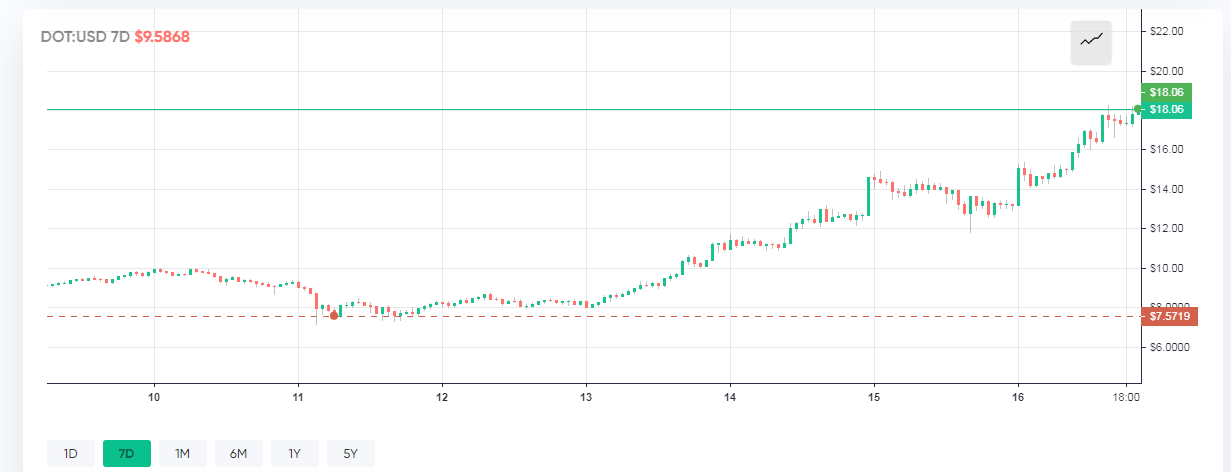 Polkadot Flips XRP to Become the Fourth-Ranked Crypto After Price Spikes 100% in Less Than a Week