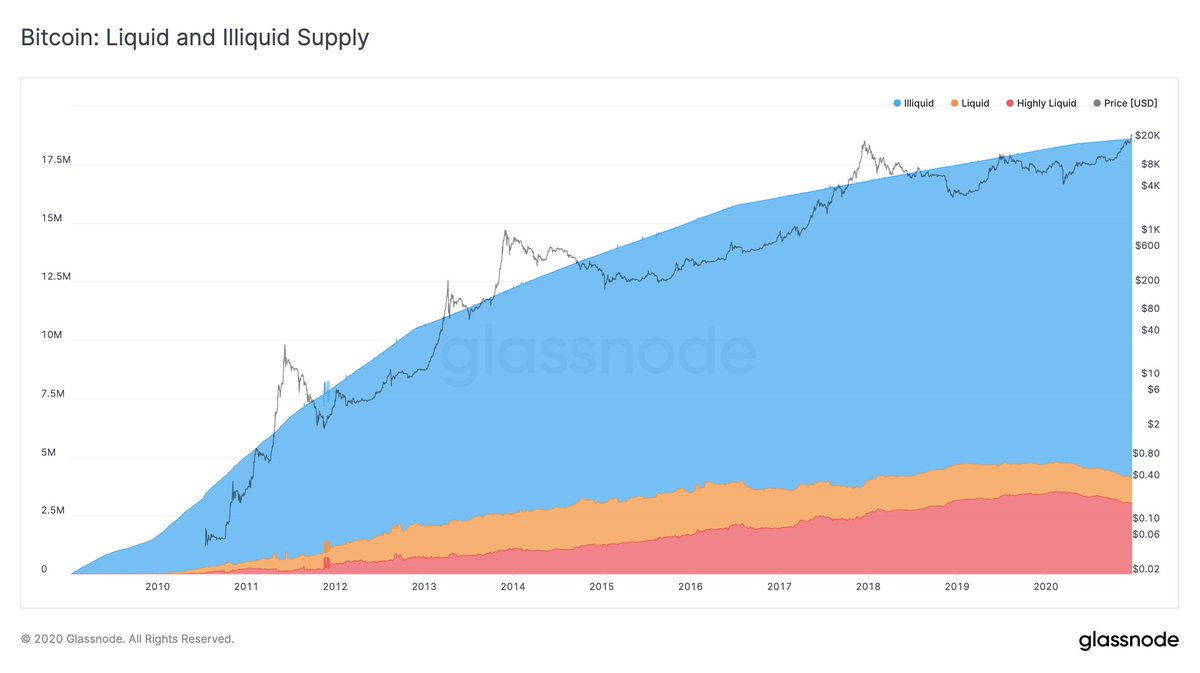 Data Shows 78% of the circulating bitcoin supply is illiquid, Only 4.2M BTC in constant circulation