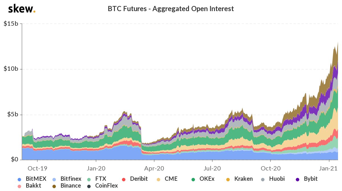 Crypto Derivatives Surge, Bitcoin Options Open Interest Climbs to $9.6 Billion