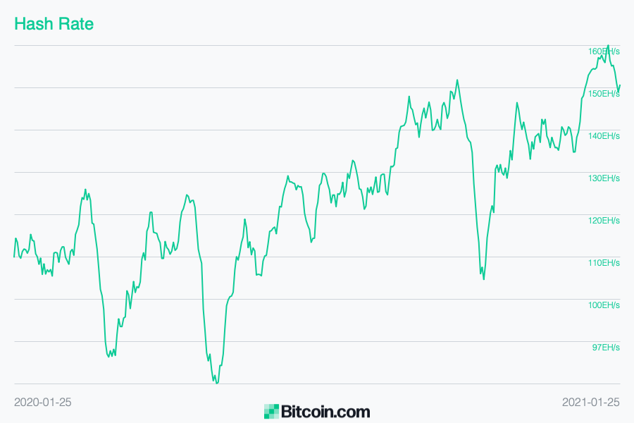 While BTC's Hashrate Remains High, It's More Difficult Than Ever Before to Mine Bitcoin