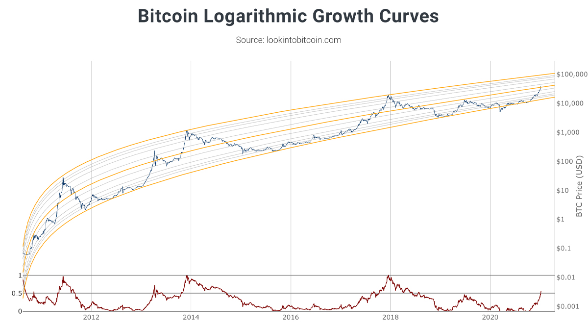 Six-Digit Bitcoin Prices: Stock-to-Flow Creator Says BTC Value Model 'On Track Like Clockwork'