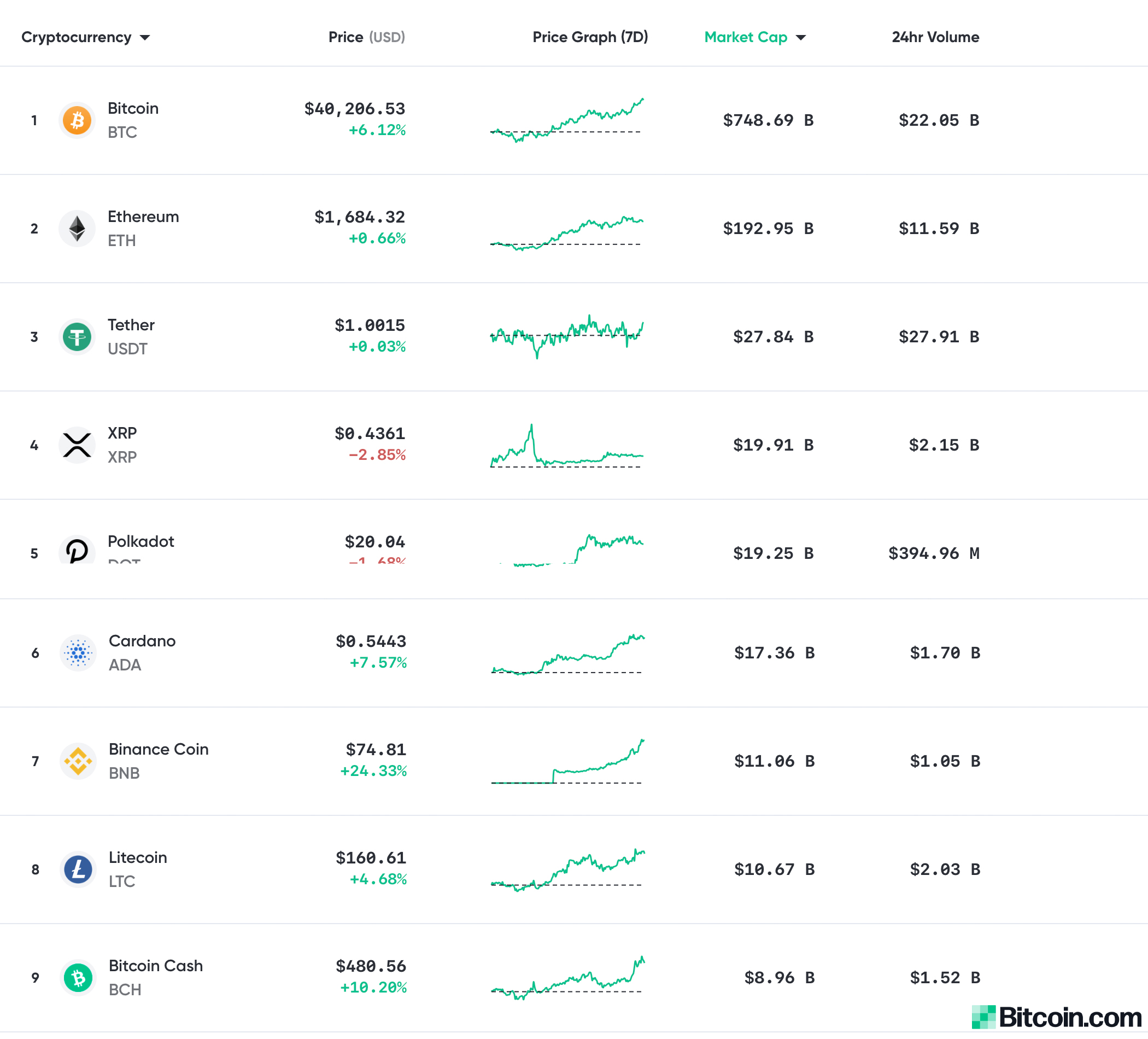 Bitcoin Climbs Past $40k, Analyst Expects Another Jump in BTC Value, ETH Taps New Highs