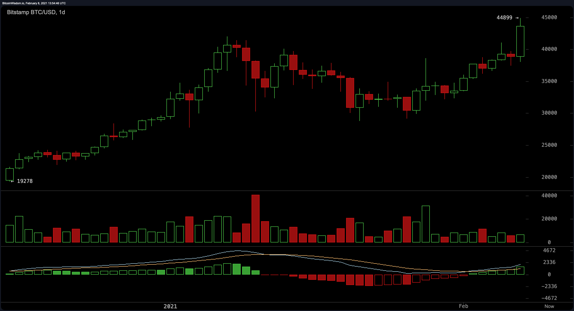 Tesla Has $1.5 Billion Worth of Bitcoin on Its Balance Sheet, Plans to Accept BTC for Products