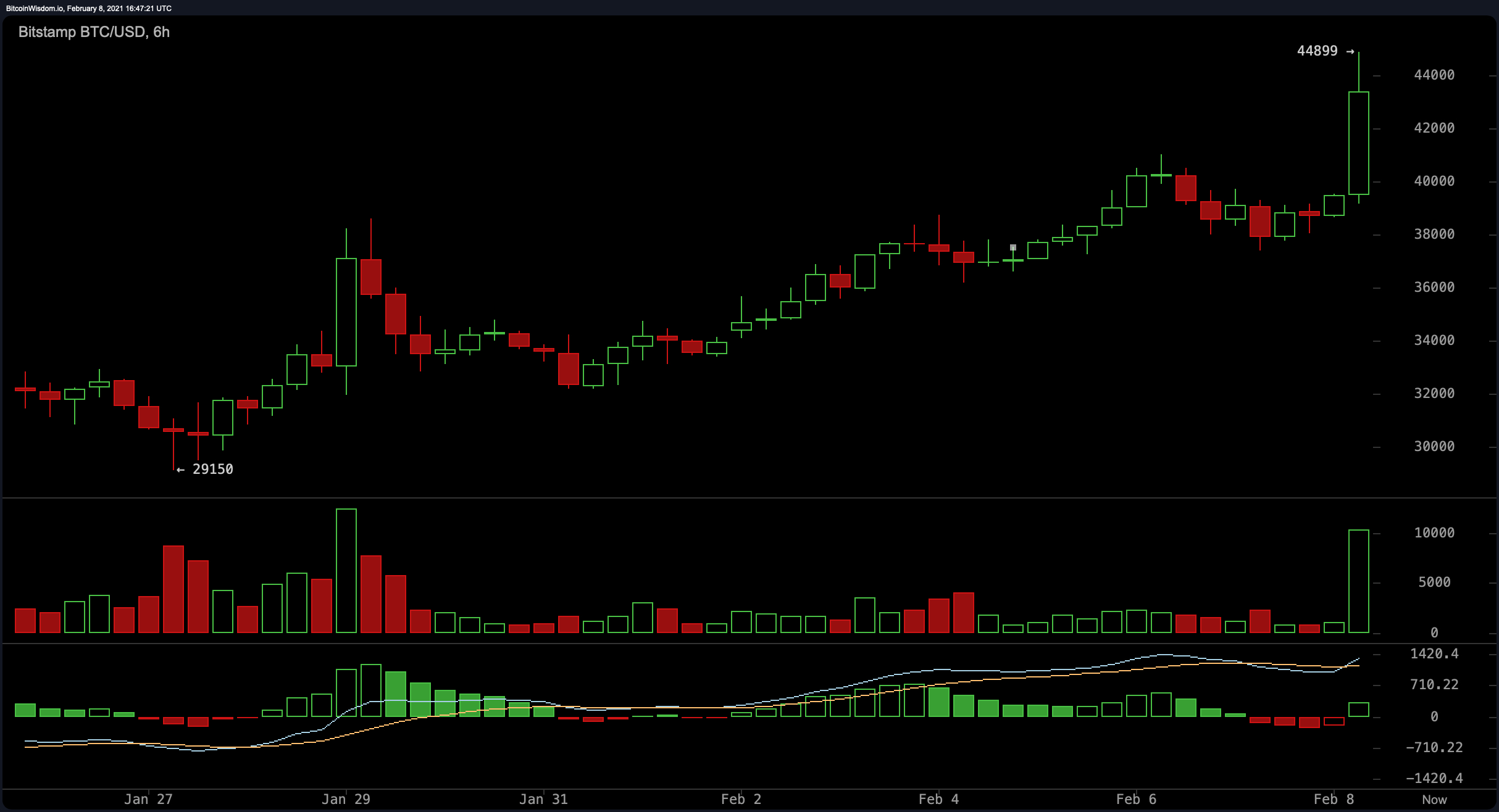 Bitcoin Price Surpasses $44k Handle, ETH Futures Launch, Tesla's Balance Sheet BTC Praised