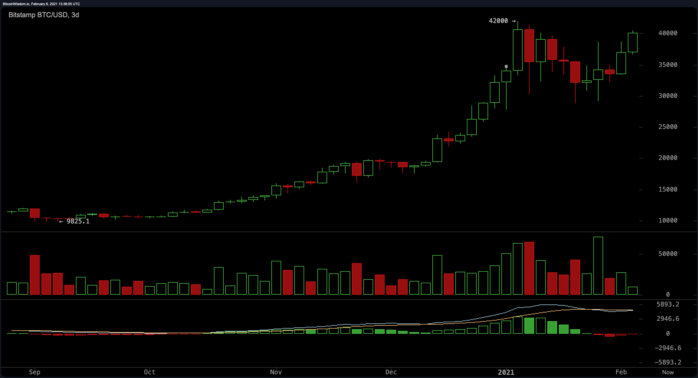 Bitcoin Climbs Past $40k, Analyst Expects Another Jump in BTC Value, ETH Taps New Highs