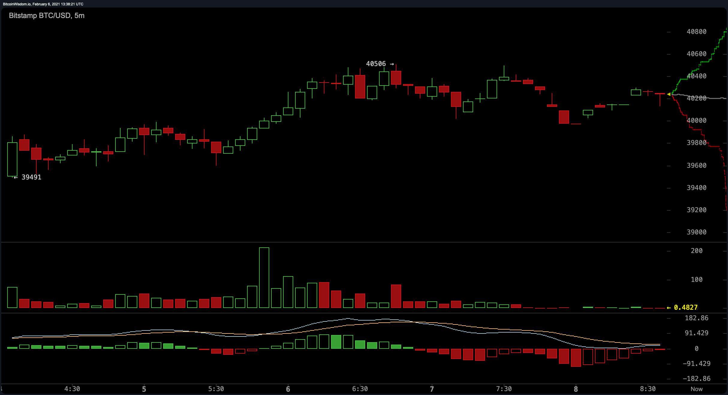 Bitcoin Climbs Past $40k, Analyst Expects Another Jump in BTC Value, ETH Taps New Highs