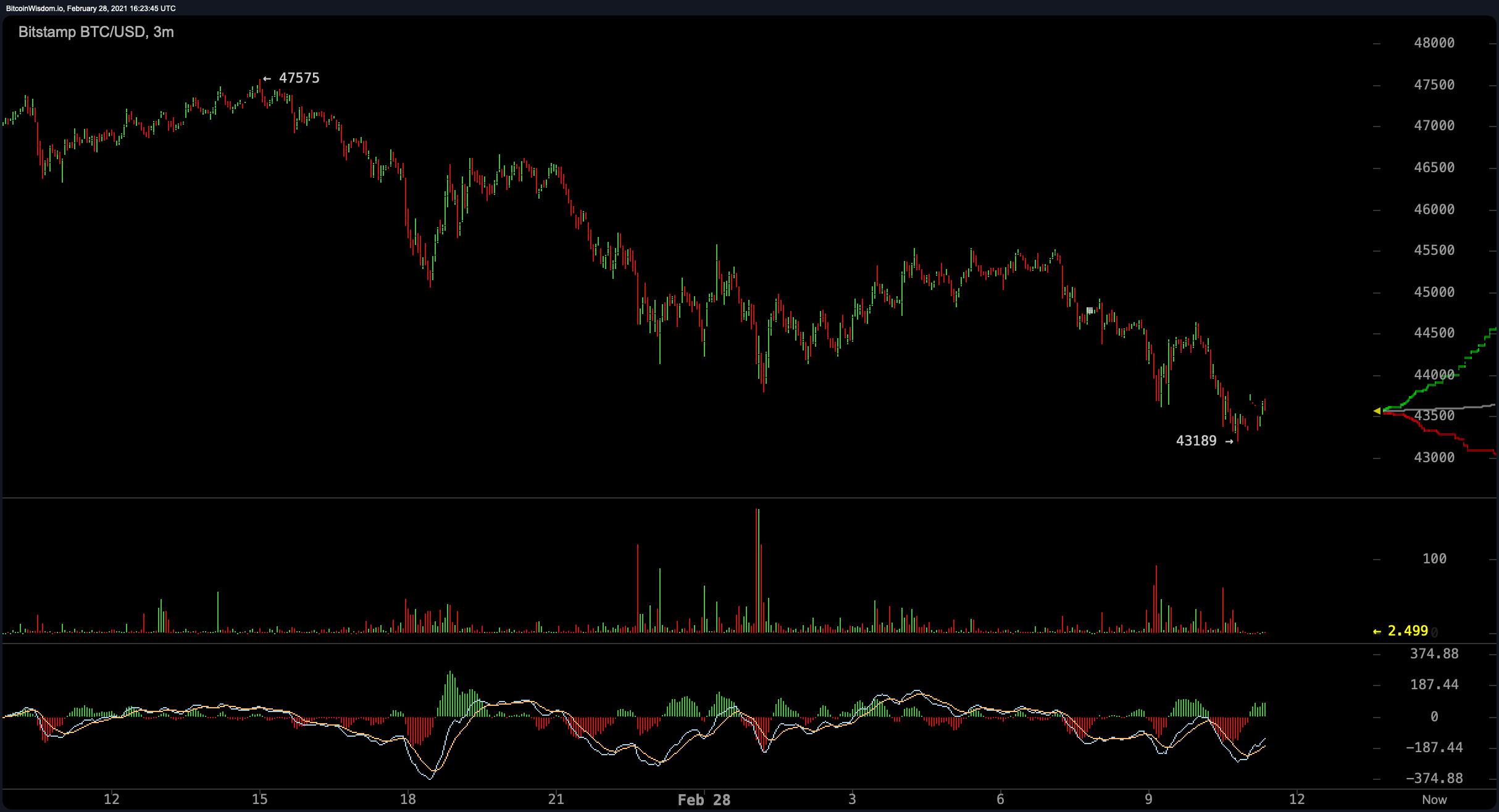 Bearish Outlook as Bitcoin’s Seven-Day Average Sinks 25%, ADA Shines During the Storm