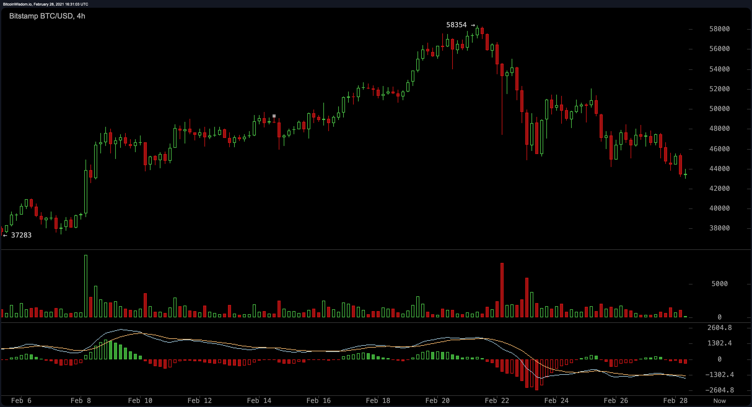 Bearish Outlook as Bitcoin’s Seven-Day Average Sinks 25%, ADA Shines During the Storm