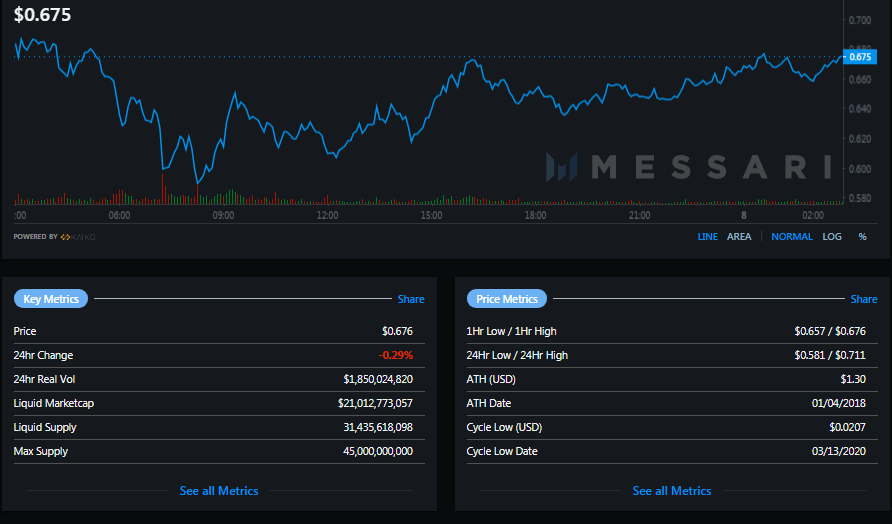 Cardano Token Pips Dot Into Fifth Place After Price Surges by 85% —Elon Musk Endorsed Dogecoin Sets New All Time High