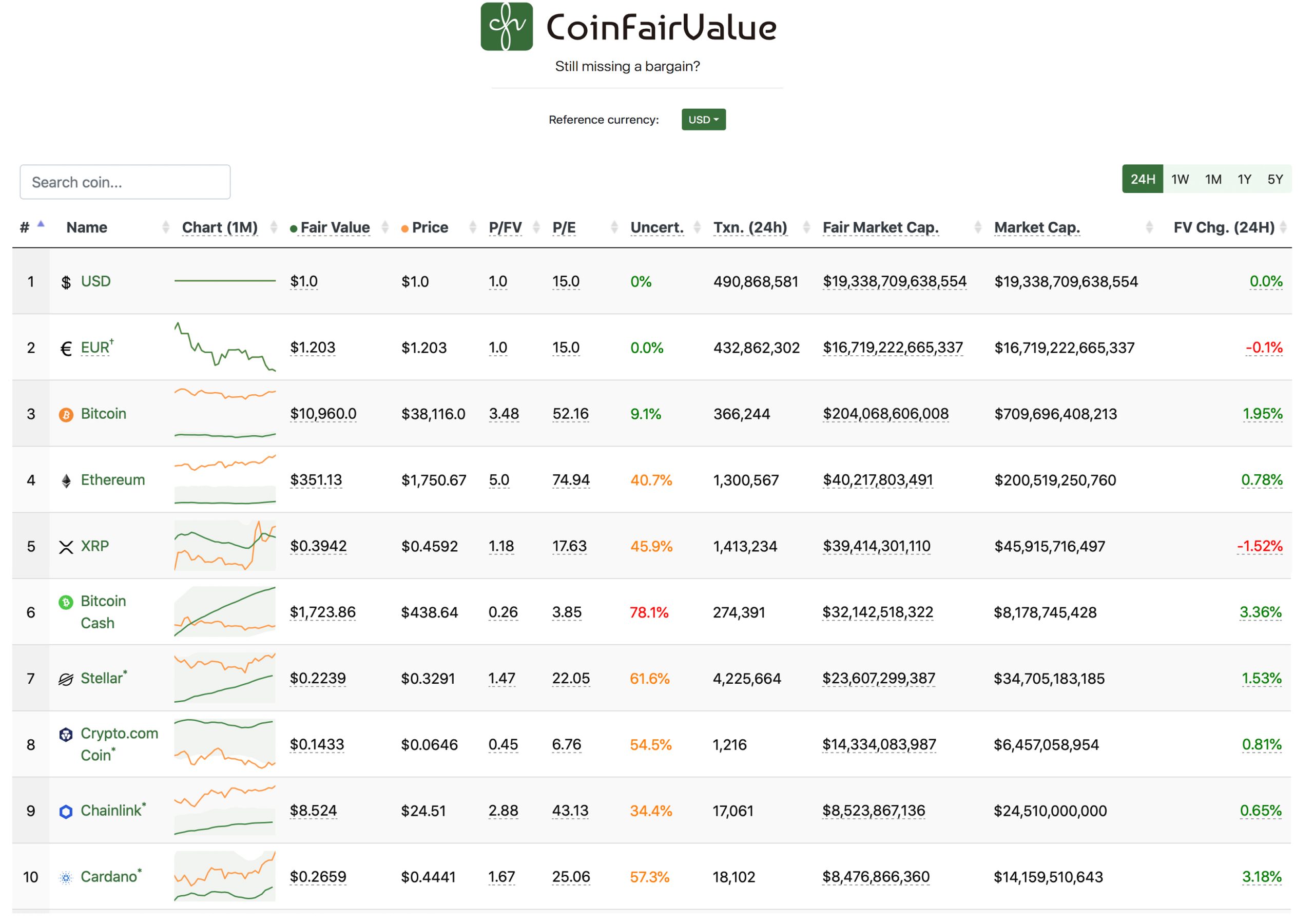 An Aggregated List of Cryptocurrency 'Fair Values' in 2021 Gives a Different Perspective 