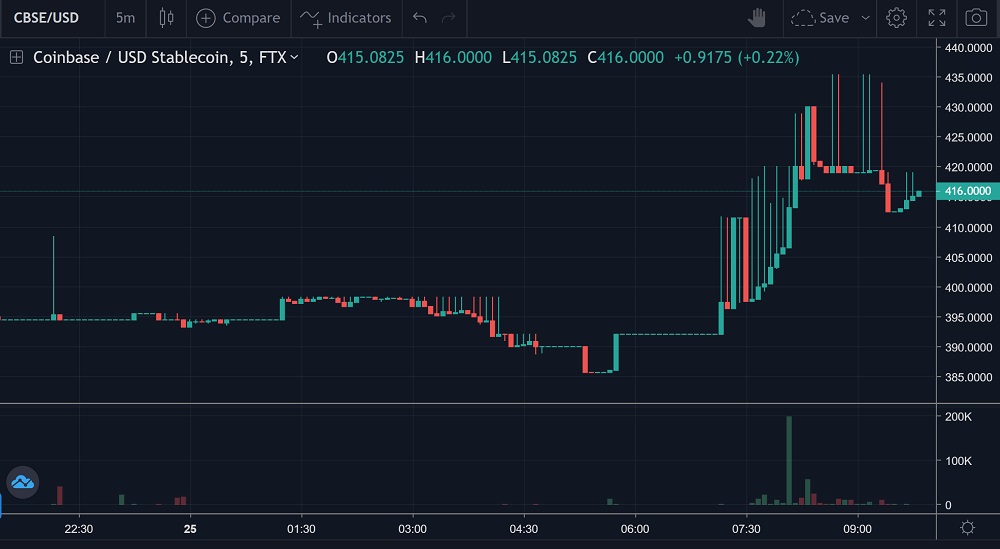 Coinbase Files for IPO via Direct Listing on Nasdaq — Valuation Soars Above $100 Billion