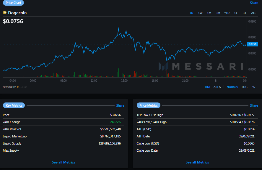 Cardano Token Pips Dot Into Fifth Place After Price Surges by 85% —Elon Musk Endorsed Dogecoin Sets New All Time High