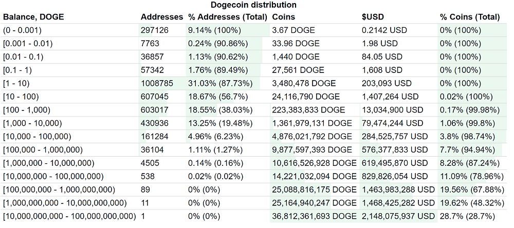 Elon Musk Urges Dogecoin Whales to Dump Their Coins — Even Offers to Pay Them