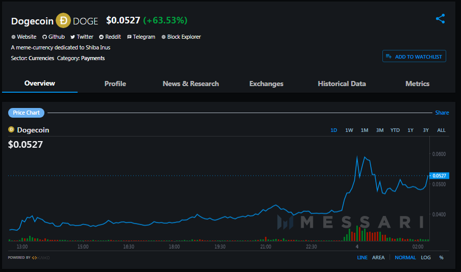 Doge Token Pumps After Elon Musk Tweets 'Dogecoin Is the People’s Crypto'