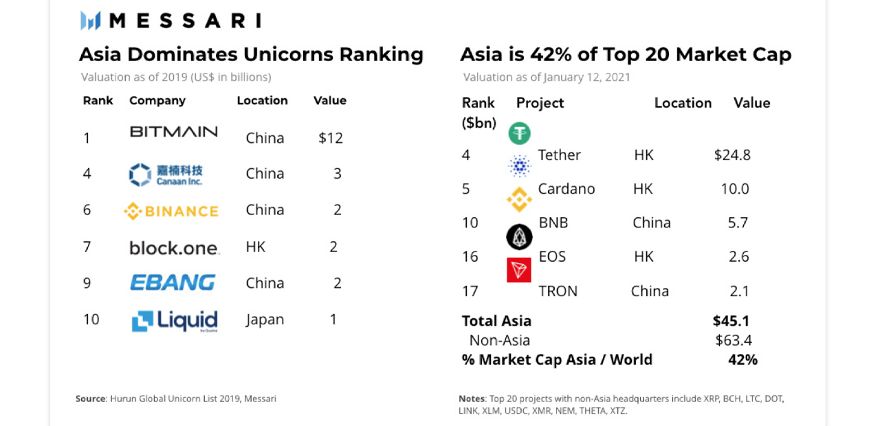 Report: Asia's Cryptocurrency Landscape the Most Active, Most Populous Region 'Has an Outsize Role'