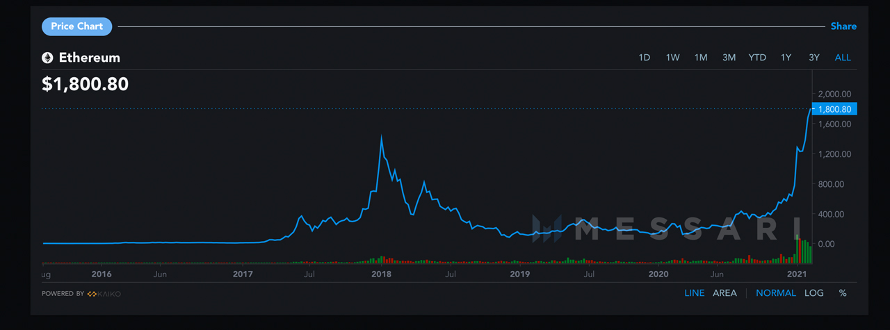 2021 Crypto Market Stats Show a Number of Other Coins Gained More Than Bitcoin