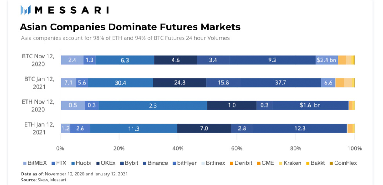 Report: Asia's Cryptocurrency Landscape the Most Active, Most Populous Region 'Has an Outsize Role'