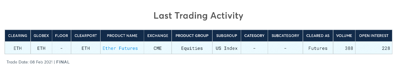 Bitcoin Futures Open Interest Smashes $15 Billion, CME Registers Over $33 Million in ETH Contracts